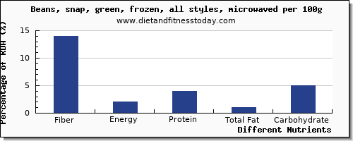 chart to show highest fiber in green beans per 100g